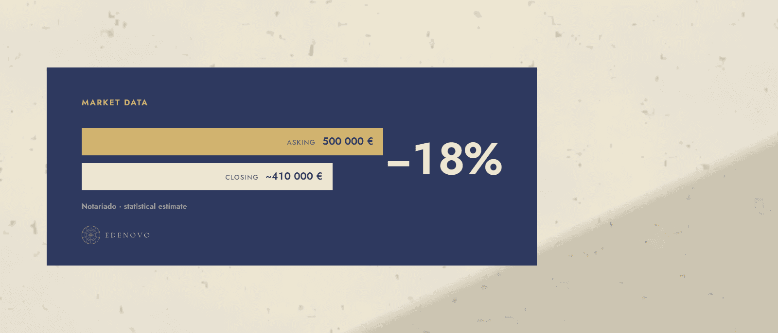 The Real Price of a Deal: EDENOVO Is First in Spain to Show Estimated Closing Prices