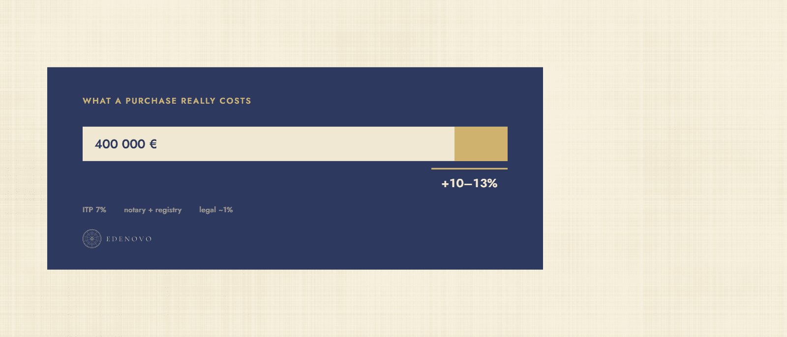 The Real Cost of Buying: Add 10–13% on Top of the Price